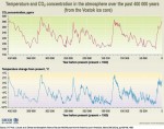 Source: J.R. Petit, J. Jouzel. et. al. Climate and atmospheric history of the past 420 000 years from the Vostok ice core in Antarctica, Nature 399 (3June), pp 429-436, 1999. Graph designer: Philippe Rekacewicz, UNEP/GRID-Arendal Vostok ice core data