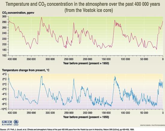 Vostok ice core data