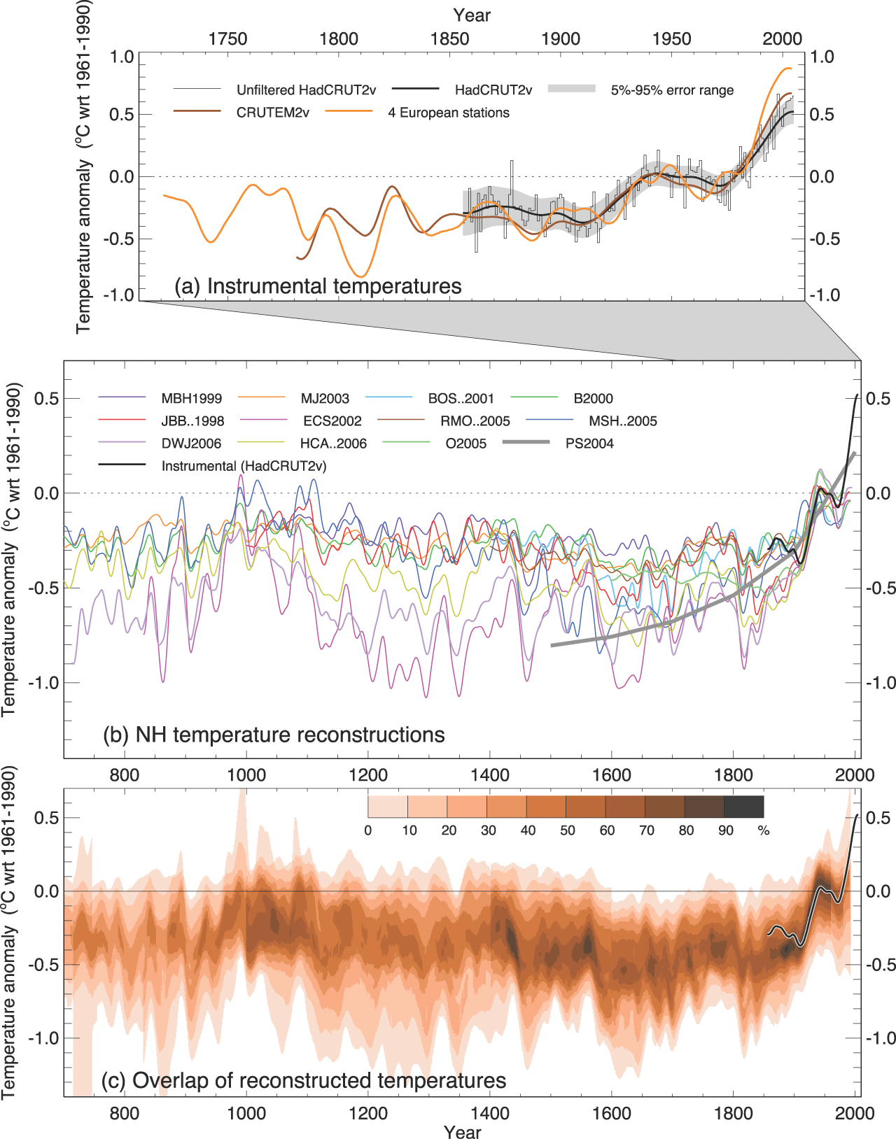 Multiple independent temperature reconstructions over the past 1000 years