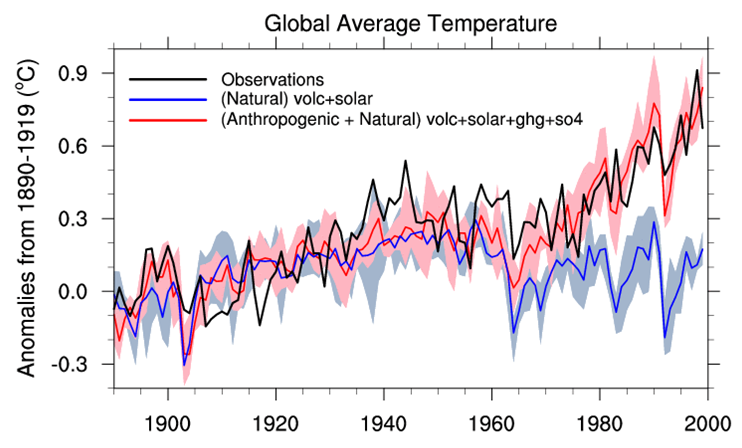 Meehl 2004 shows recent temperatures are caused by CO2