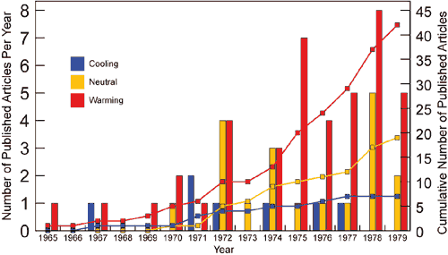 Number of warming/cooling/neutral papers published in the 1970s